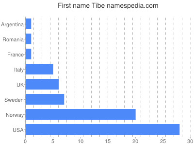 prenom Tibe