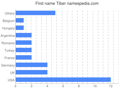 Given name Tiber