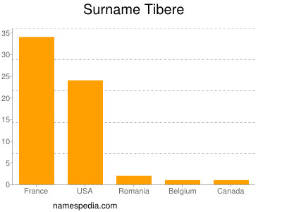 Surname Tibere