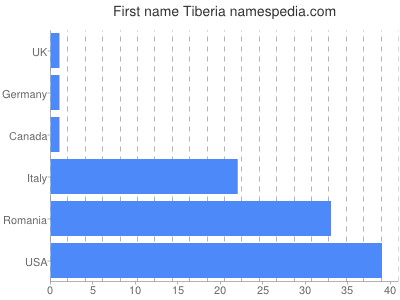 Given name Tiberia