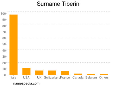 Familiennamen Tiberini