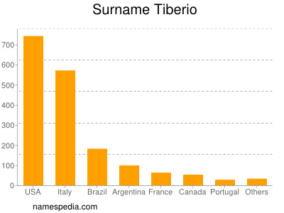 Surname Tiberio