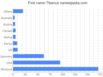 Vornamen Tiberius