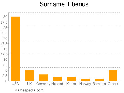 Surname Tiberius
