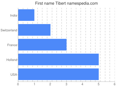 Vornamen Tibert