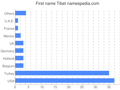 Vornamen Tibet