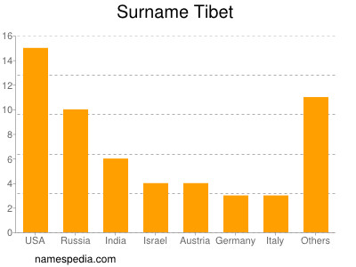 Familiennamen Tibet