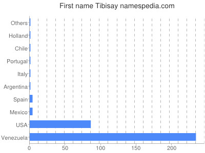 Given name Tibisay