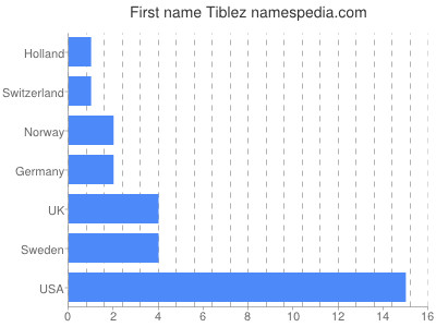 prenom Tiblez