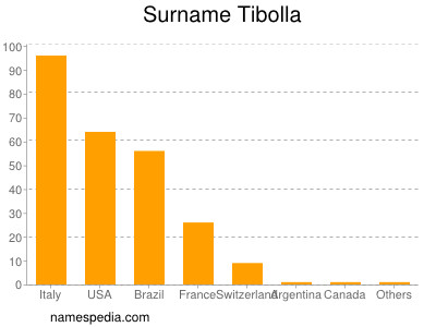 Familiennamen Tibolla