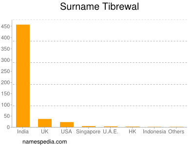 Familiennamen Tibrewal