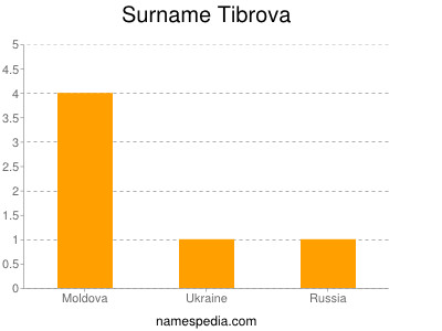 Familiennamen Tibrova