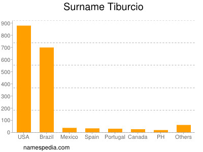 Familiennamen Tiburcio