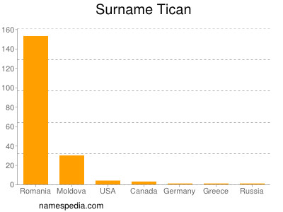 Familiennamen Tican
