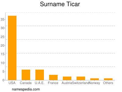 nom Ticar