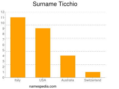 Familiennamen Ticchio