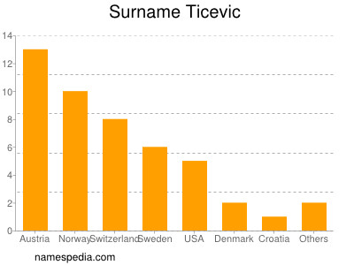 Surname Ticevic