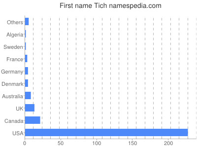 Given name Tich