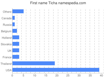 prenom Ticha