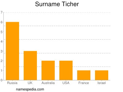 Familiennamen Ticher