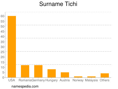 Surname Tichi