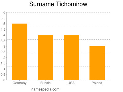 nom Tichomirow