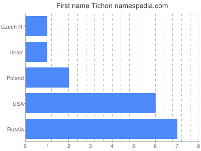 prenom Tichon