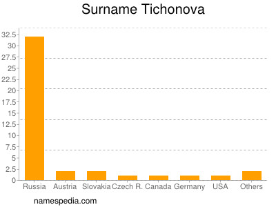 Surname Tichonova