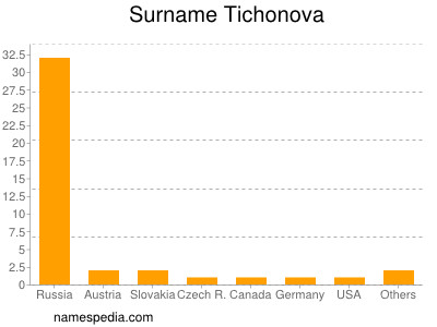 Familiennamen Tichonova