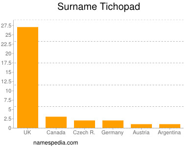 nom Tichopad