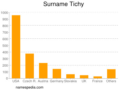 Familiennamen Tichy