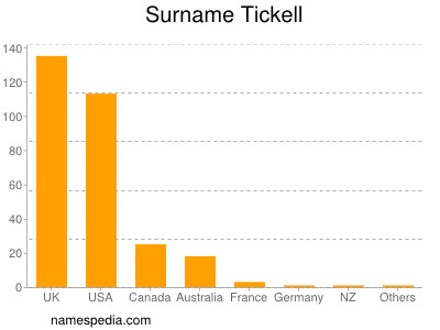 Surname Tickell