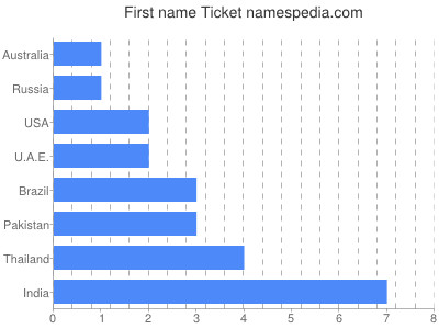 Vornamen Ticket