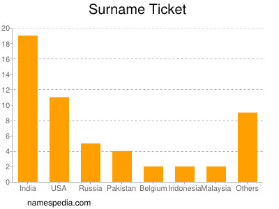 Familiennamen Ticket