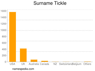 Familiennamen Tickle