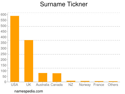 nom Tickner