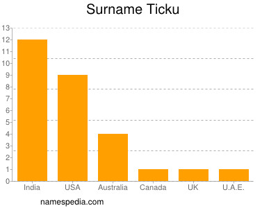Surname Ticku