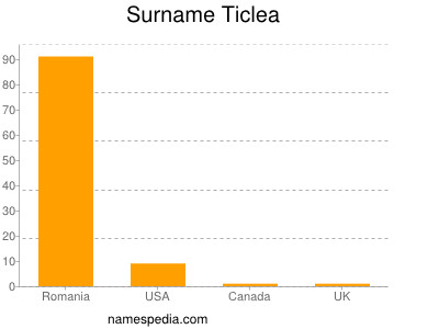Familiennamen Ticlea