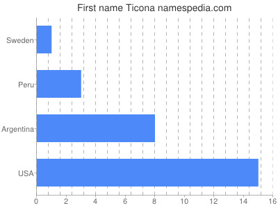 Vornamen Ticona