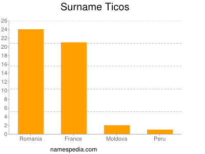 Surname Ticos
