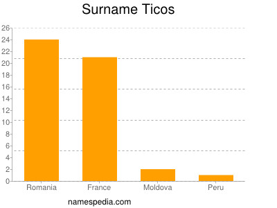 nom Ticos