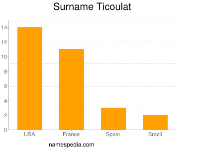 Familiennamen Ticoulat