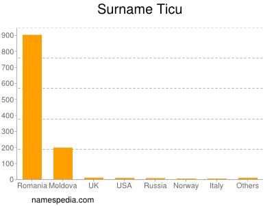Familiennamen Ticu