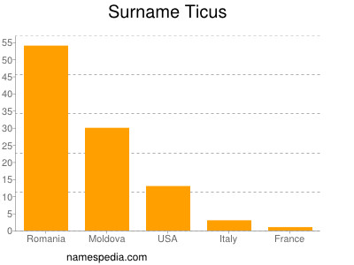 Surname Ticus