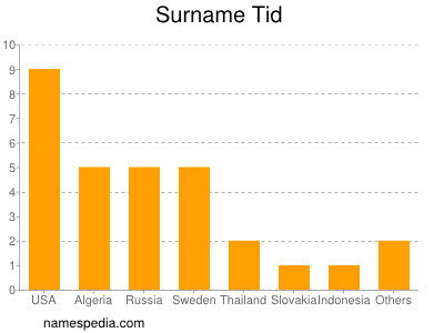 Surname Tid