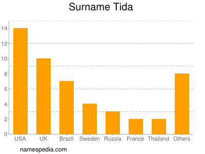 Familiennamen Tida