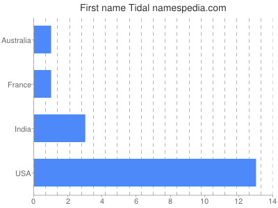 Vornamen Tidal