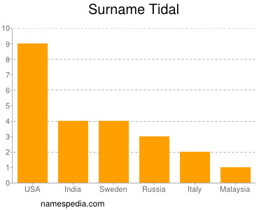 Familiennamen Tidal