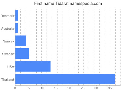 prenom Tidarat