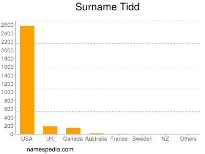 Surname Tidd